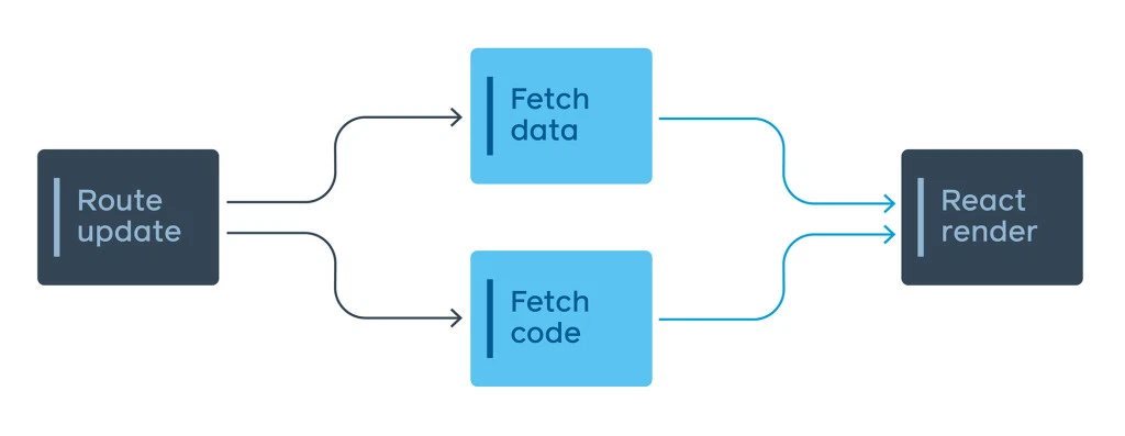 我们用 React 重构了 Facebook.com 的技术栈 我们用 React 重构了 Facebook.com 的技术栈