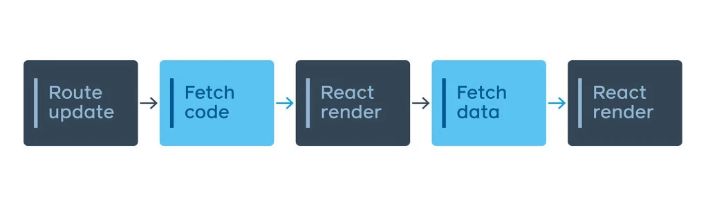 我们用 React 重构了 Facebook.com 的技术栈 我们用 React 重构了 Facebook.com 的技术栈